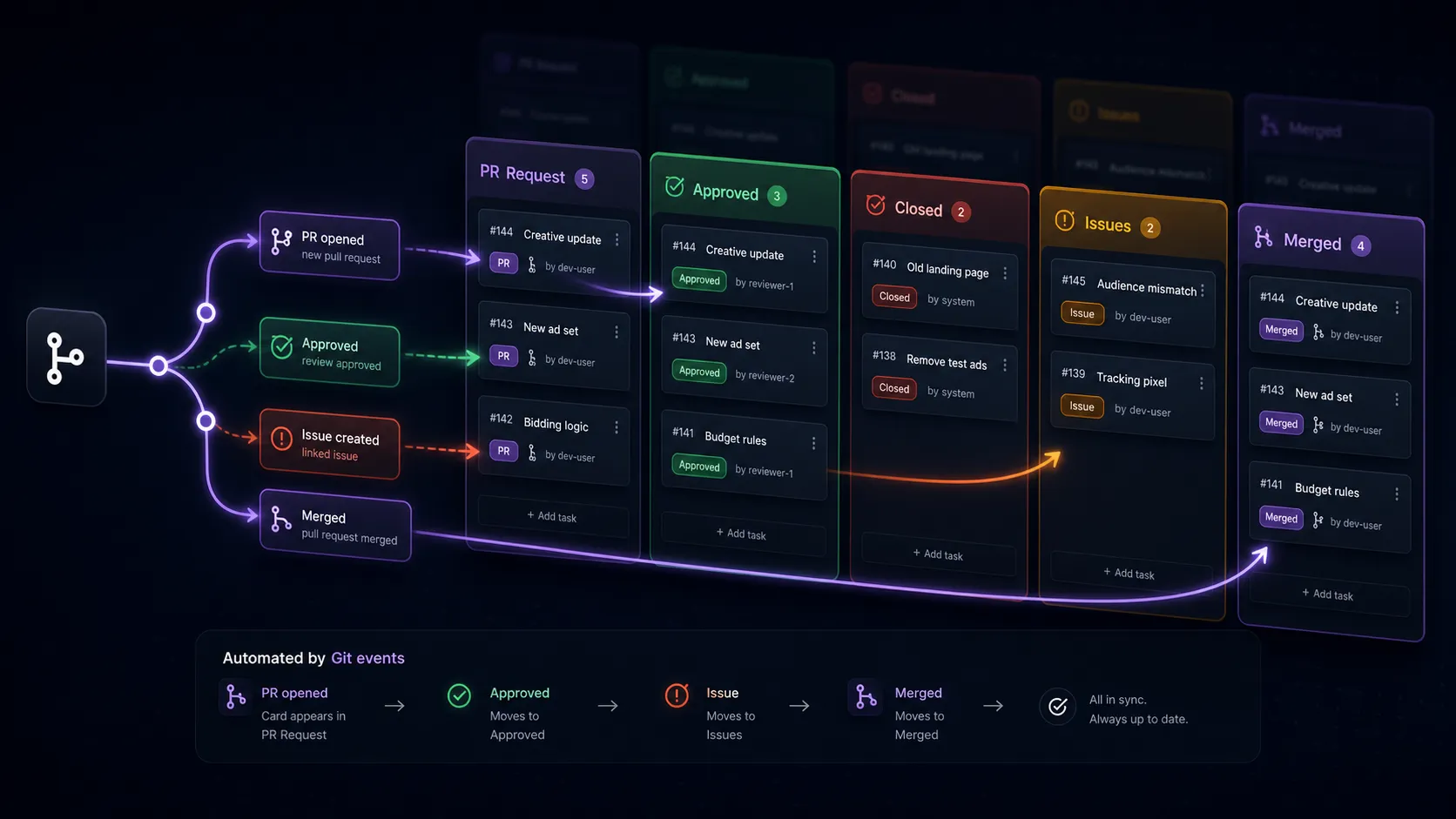 GitHub events such as PR opened, approved and merged moving cards between columns